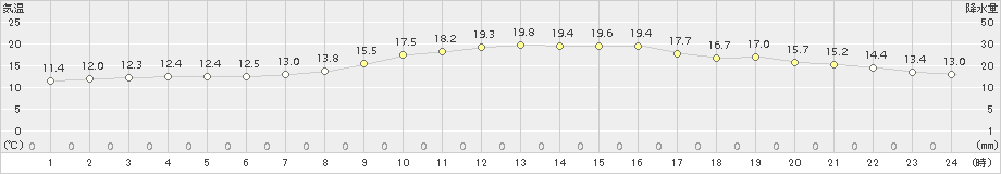 西都(>2017年10月24日)のアメダスグラフ