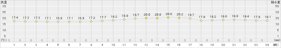 中甑(>2017年10月24日)のアメダスグラフ