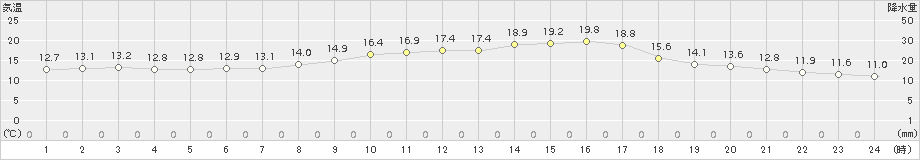 川内(>2017年10月24日)のアメダスグラフ