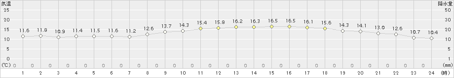 溝辺(>2017年10月24日)のアメダスグラフ