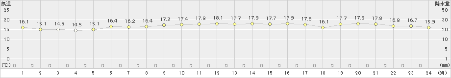 喜入(>2017年10月24日)のアメダスグラフ