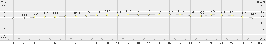 枕崎(>2017年10月24日)のアメダスグラフ