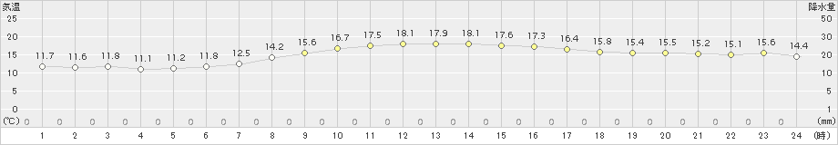 田代(>2017年10月24日)のアメダスグラフ