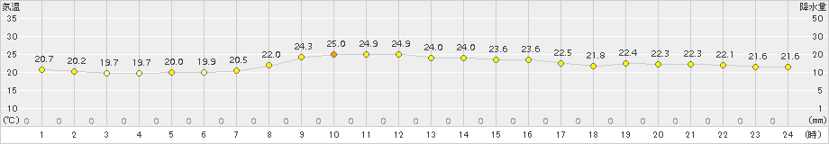 笠利(>2017年10月24日)のアメダスグラフ