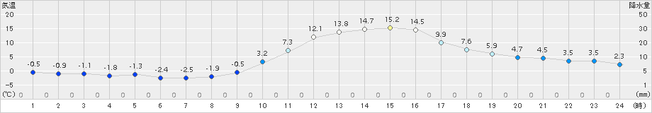 富良野(>2017年10月25日)のアメダスグラフ