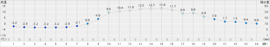 幾寅(>2017年10月25日)のアメダスグラフ