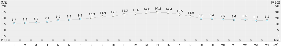 支笏湖畔(>2017年10月25日)のアメダスグラフ