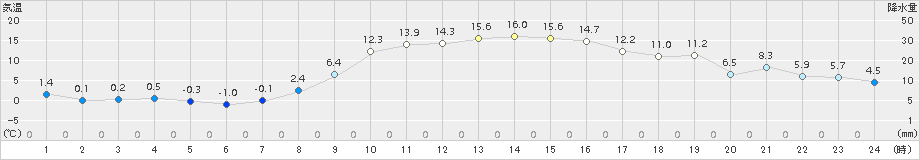 美唄(>2017年10月25日)のアメダスグラフ