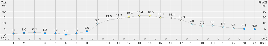 長沼(>2017年10月25日)のアメダスグラフ