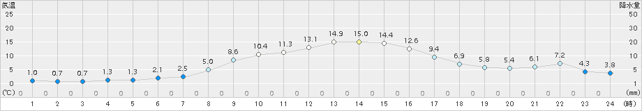 夕張(>2017年10月25日)のアメダスグラフ