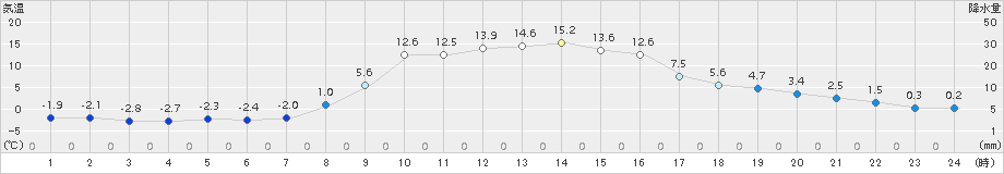 喜茂別(>2017年10月25日)のアメダスグラフ