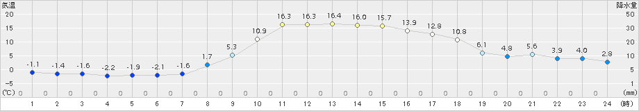 遠軽(>2017年10月25日)のアメダスグラフ