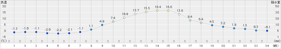 北見(>2017年10月25日)のアメダスグラフ