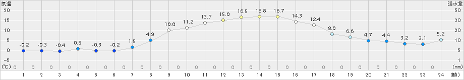 中標津(>2017年10月25日)のアメダスグラフ