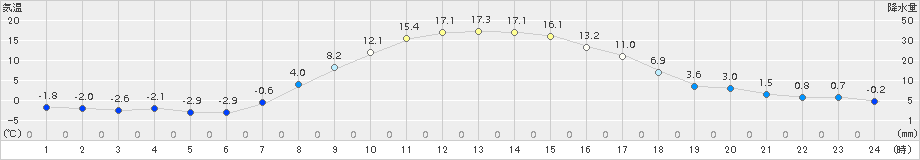 別海(>2017年10月25日)のアメダスグラフ