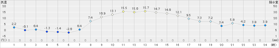 厚床(>2017年10月25日)のアメダスグラフ