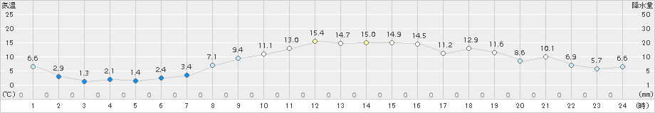 鶴丘(>2017年10月25日)のアメダスグラフ