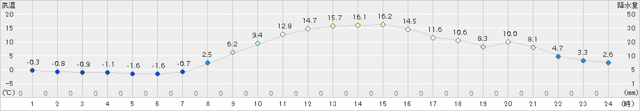 芽室(>2017年10月25日)のアメダスグラフ