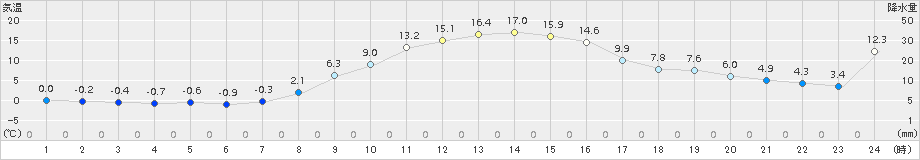 浦幌(>2017年10月25日)のアメダスグラフ