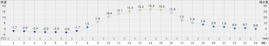 糠内(>2017年10月25日)のアメダスグラフ