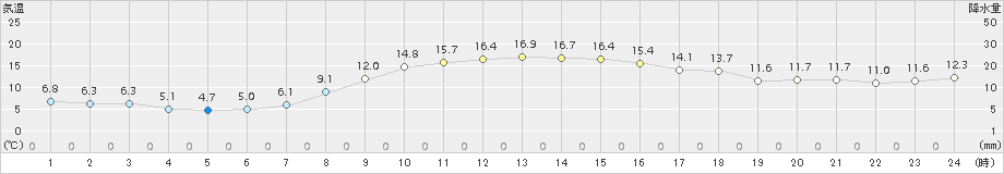 青森(>2017年10月25日)のアメダスグラフ