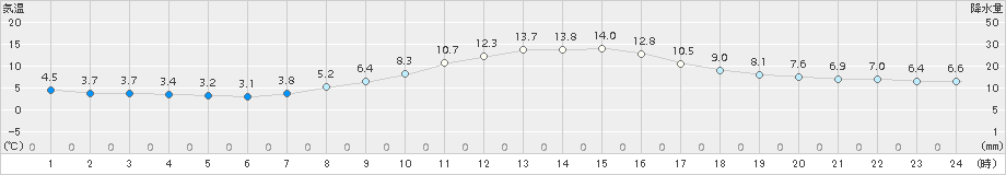 大正寺(>2017年10月25日)のアメダスグラフ