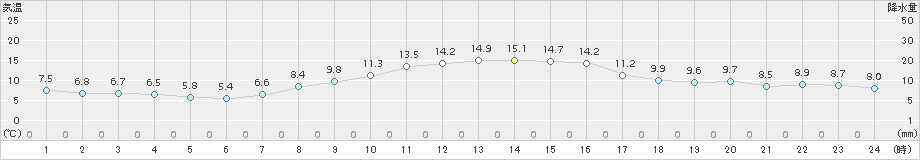 本荘(>2017年10月25日)のアメダスグラフ