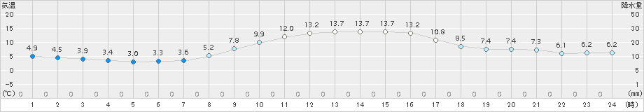 東由利(>2017年10月25日)のアメダスグラフ