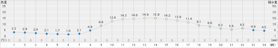 軽米(>2017年10月25日)のアメダスグラフ