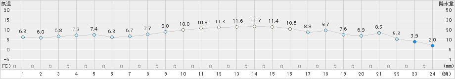 奥中山(>2017年10月25日)のアメダスグラフ