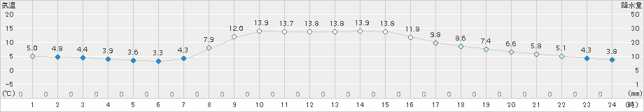 普代(>2017年10月25日)のアメダスグラフ