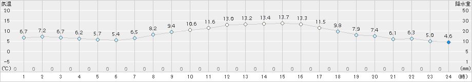 紫波(>2017年10月25日)のアメダスグラフ