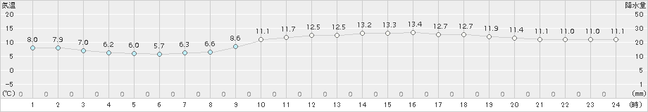 一関(>2017年10月25日)のアメダスグラフ