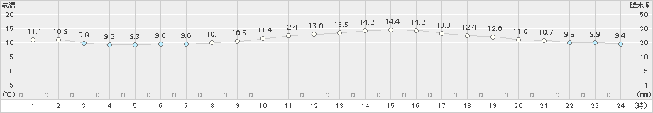 仙台(>2017年10月25日)のアメダスグラフ