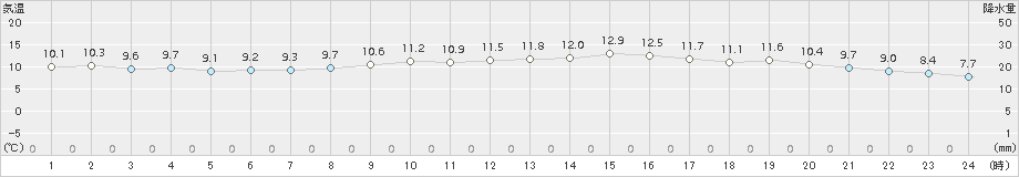 亘理(>2017年10月25日)のアメダスグラフ