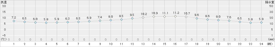 長井(>2017年10月25日)のアメダスグラフ