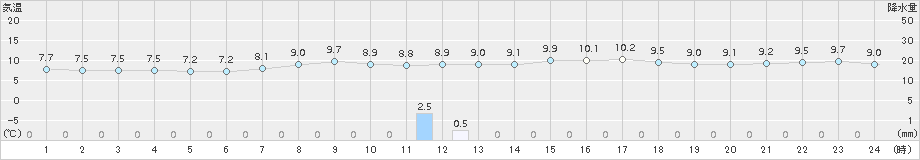 猪苗代(>2017年10月25日)のアメダスグラフ