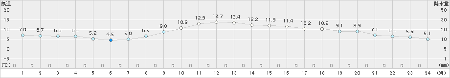 船引(>2017年10月25日)のアメダスグラフ