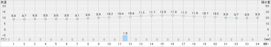 只見(>2017年10月25日)のアメダスグラフ