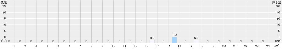 足利(>2017年10月25日)のアメダスグラフ