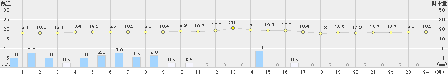 八丈島(>2017年10月25日)のアメダスグラフ