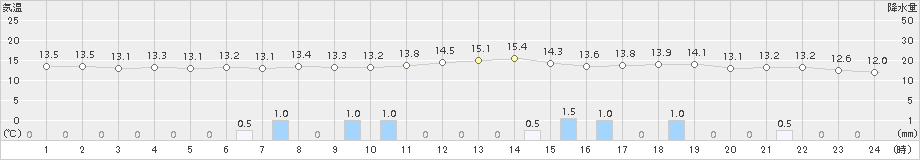 横芝光(>2017年10月25日)のアメダスグラフ