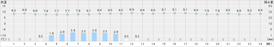 信濃町(>2017年10月25日)のアメダスグラフ