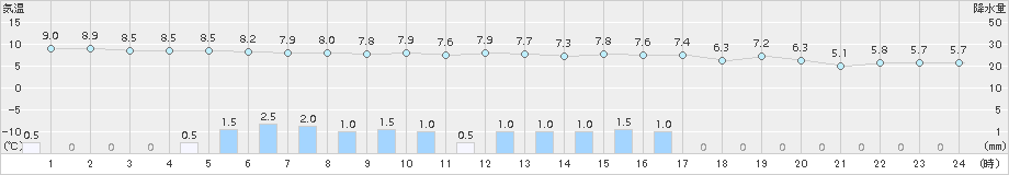 浪合(>2017年10月25日)のアメダスグラフ