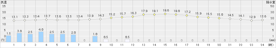 大垣(>2017年10月25日)のアメダスグラフ