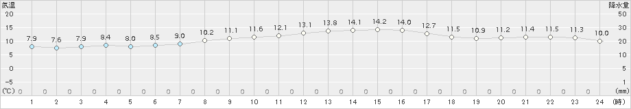 下関(>2017年10月25日)のアメダスグラフ