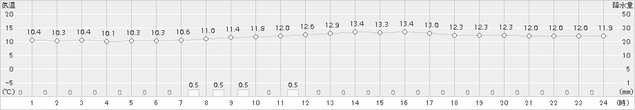 小出(>2017年10月25日)のアメダスグラフ