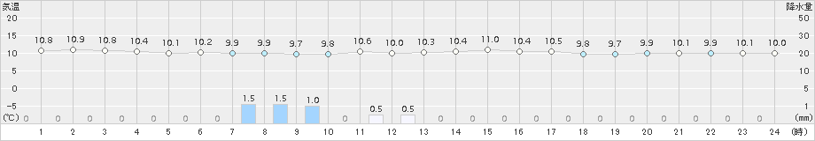 津南(>2017年10月25日)のアメダスグラフ