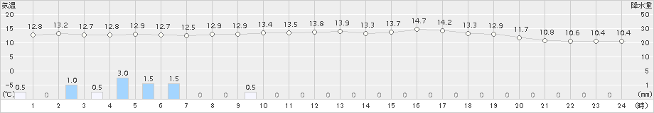 七尾(>2017年10月25日)のアメダスグラフ