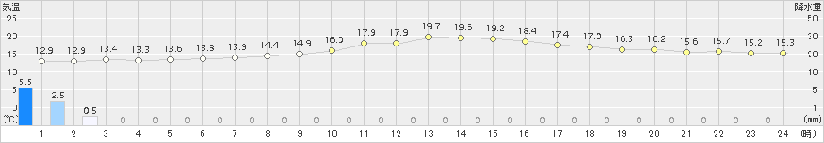 大阪(>2017年10月25日)のアメダスグラフ